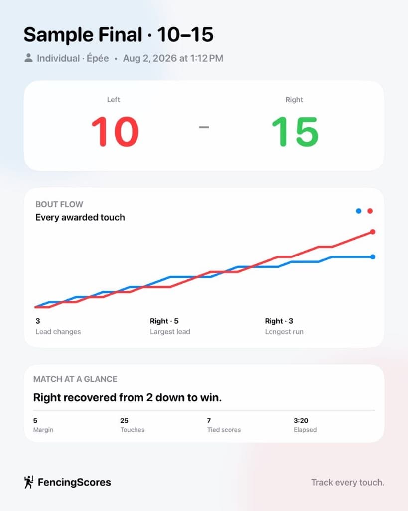 Genuine FencingScores exported individual result graphic showing a 10–15 final score and bout-flow analysis.
